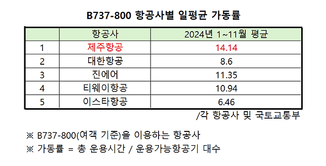 'B737-800' 여객기 항공사별 일평균 가동률 /자료=국토교통부 제공