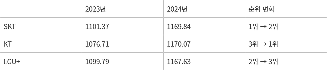 이통 3사 서울지역 5G 다운로드 전송속도 현황(단위: Mbps) - 이통 3사 서울지역 5G 다운로드 전송속도 현황(단위: Mbps)
