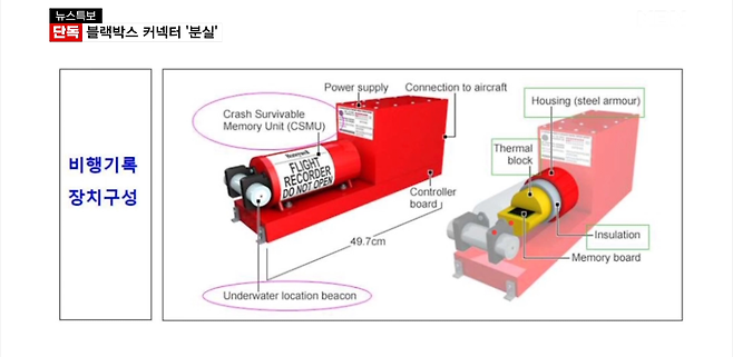 image.png [단독] 참사 원인 밝힐 블랙박스 커넥터 \'분실\'…미국 보내 분석해야