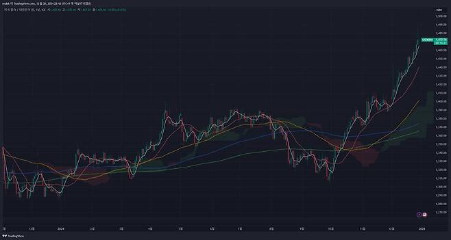 2024년 12월 30일 기준 원달러환율 일봉 차트 / 출처=트레이딩뷰