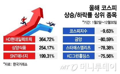 올해 코스피 상승 하락률 상위 종목. /그래픽=김지영