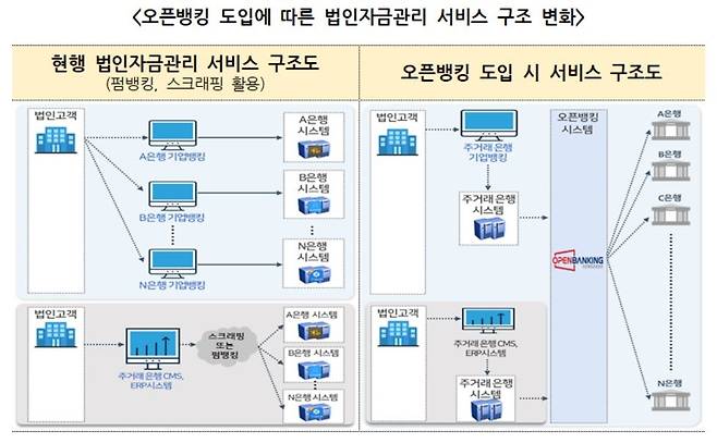 오픈뱅킹 도입에 따른 법인자금관리 서비스 구조 변화 [금융위원회 제공]