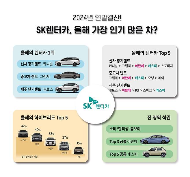 SK렌터카 인기 차량 조사 결과 표 [SK렌터카 제공]