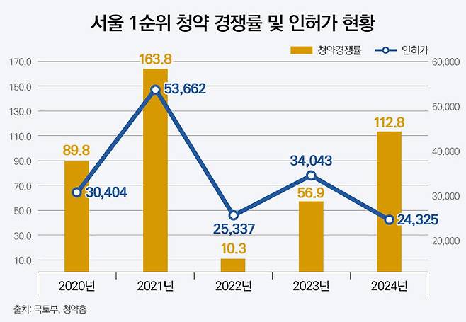 [서울=뉴시스] 부동산시장 분석업체 부동산인포가 부동산R114자료를 분석한 결과에 따르면, 12월 둘째주 기준 서울 아파트 1순위 청약 경쟁률 평균은 112.8대 1로 나타났다. (표=부동산인포 제공) 2024.12.30. photo@newsis.com *재판매 및 DB 금지