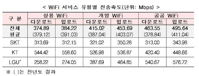 과학기술정보통신부와 한국지능정보사회진흥원(NIA) 2024년 통신서비스 커버리지 점검 및 품질평가 결과 와이파이 서비스 유형별 전송속도(사진=과학기술정보통신부) *재판매 및 DB 금지