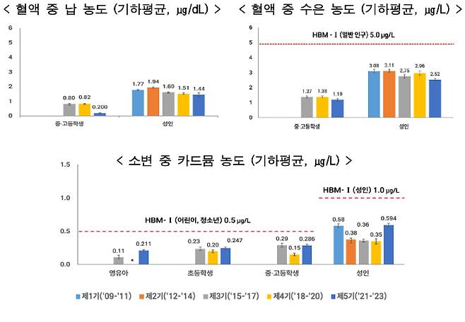 환경부 제공