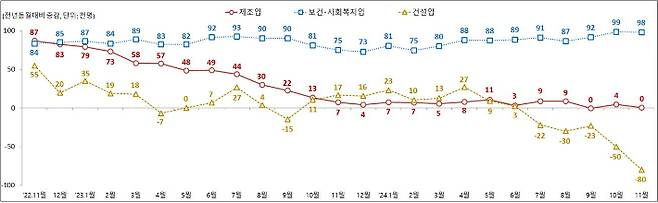 주요 산업별 종사자 수 동향. 고용노동부 제공