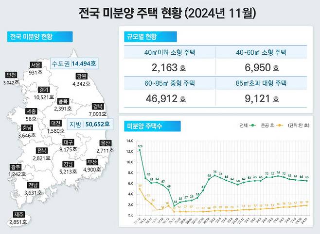 2024년 11월 주택 통계 중 전국 미분양 주택 현황(자료=국토교통부)