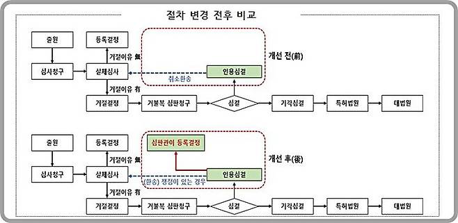 [대전=뉴시스] 거절결정불복심판 인용심결 절차 개선 전과 후.(사진=특허청 제공) *재판매 및 DB 금지