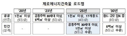 제로에너지건축물 로드맵. 국토부 제공