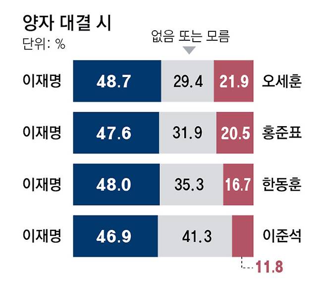 동아일보가 여론조사 전문기관 리서치앤리서치에 의뢰해 지난해 12월 28, 29일 전국 만 18세 이상 성인 남녀 1000명을 대상으로 조사. 무선 전화면접(100%) 방식으로 무선 RDD를 표본으로 실시. 표본오차는 95% 신뢰수준에 ±3.1%포인트. 응답률은 9.3%.