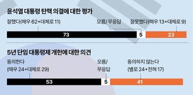 윤석열 대통령 탄핵 의결에 대한 평가는 '잘했다'가 73%에 달했다. 그래픽=강준구 기자