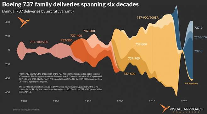 보잉 737 시리즈 판매량. 제주항공 참사 기종인 737-800이 가장 많은 비중을 차지하는 것으로 확인된다. /출처=Visual Approach Analytics