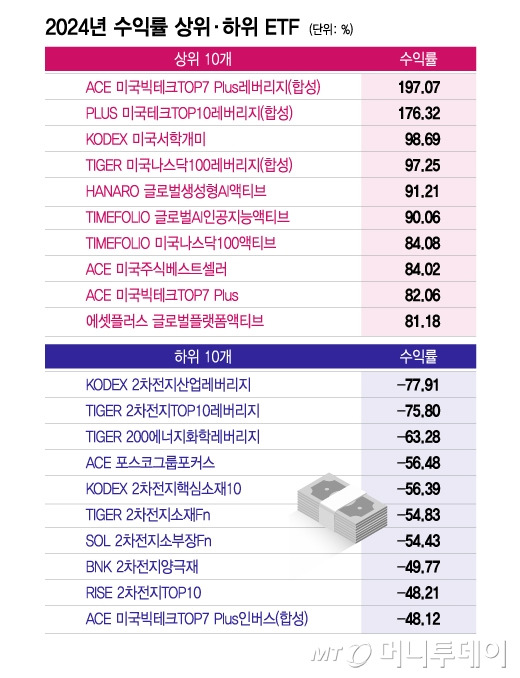 2024년 수익률 상위·하위 ETF/그래픽=이지혜