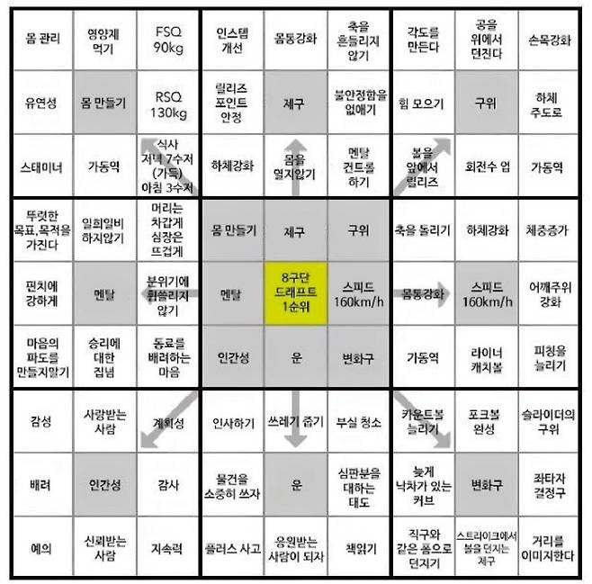 오타니 쇼헤이 선수의 만다라트 계획표 한국어 번역본 [나무위키]