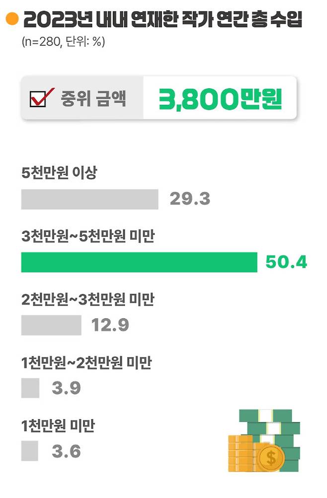 2023년 내내 연재한 작가 연간 총 수입(사진=한국콘텐츠진흥원)