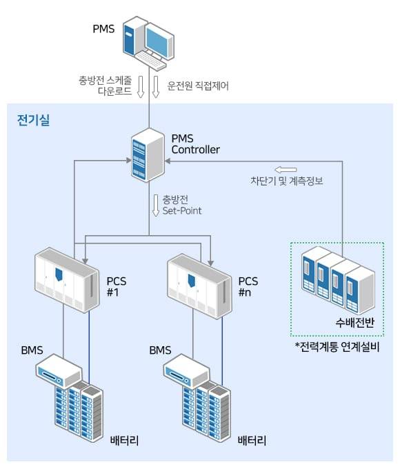 ESS 시스템의 구조. / LS일렉트릭 제공