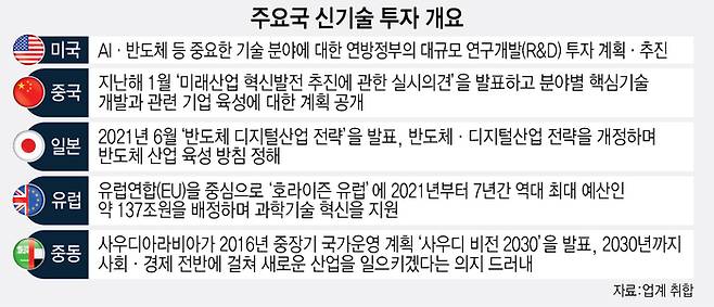 주요국 신기술 투자 개요