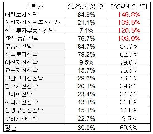 2023~2024년 3분기 신탁사별 부채비율 [자료=금융감독원 금융통계정보시스템]