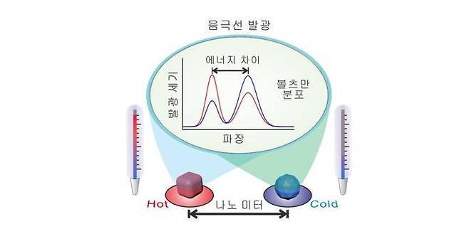 나노온도계의 작동 원리.[UNIST 제공]