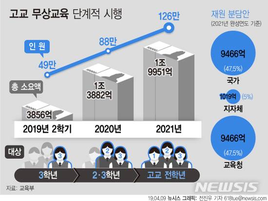 [서울=뉴시스] 2019년 당시 문재인 정부의 고교 무상교육 도입 로드맵. (그래픽=전진우 기자)  618tue@newsis.com