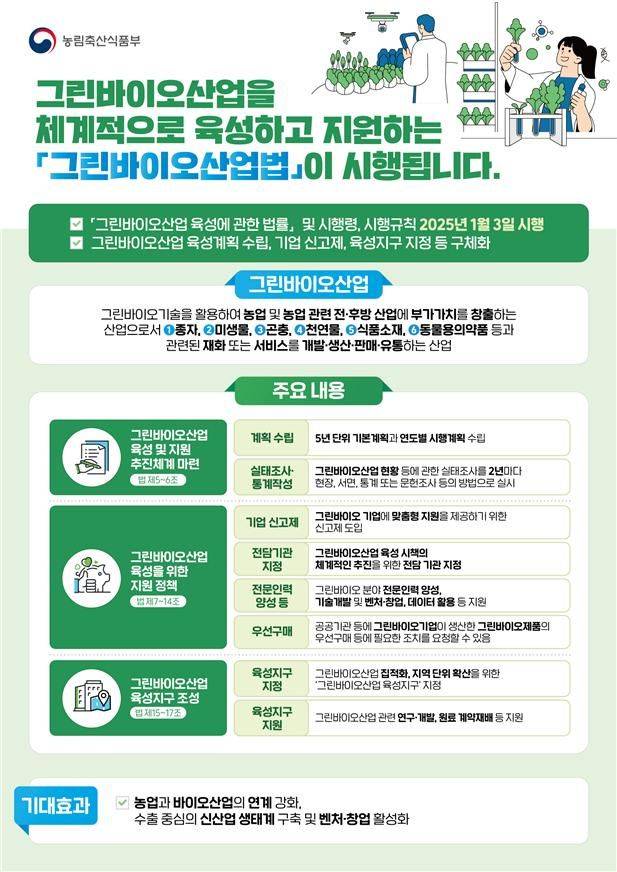 농림축산식품부는 '그린바이오산업 육성에 관한 법률'(그린바이오산업법) 및 시행령, 시행규칙이 제정돼 3일부터 시행된다고 2일 밝혔다.(사진 : 농림축산식품부) *재판매 및 DB 금지