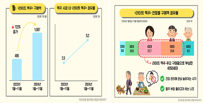 (시장조사기관 마크로밀 엠브레인 제공)