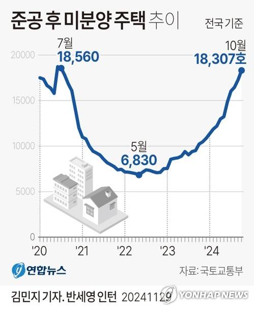 [그래픽] 준공 후 미분양 주택 추이 (서울=연합뉴스) 김민지 기자 = 29일 국토교통부가 발표한 '10월 주택통계'에 따르면 지난달 전국의 준공 후 미분양은 1만8천307가구로, 한 달 새 1천45가구(6.1%)가 늘어 4년 3개월 만에 최대를 기록했다.
    minfo@yna.co.kr
    X(트위터) @yonhap_graphics  페이스북 tuney.kr/LeYN1