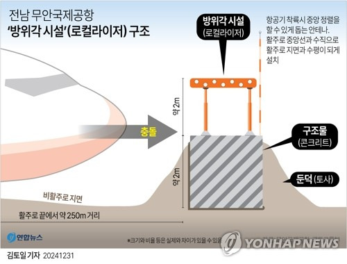 [그래픽] 무안국제공항 '로컬라이저' 구조 (서울=연합뉴스) 김토일 기자 = 무안국제공항에 설치된 방위각 시설(로컬라이저)과 이를 지지하기 위해 지상으로 돌출된 형태로 만들어진 콘크리트 구조물(둔덕)이 제주항공 여객기 참사를 키웠다는 지적이 계속해서 제기되고 있다.
    kmtoil@yna.co.kr
    페이스북 tuney.kr/LeYN1 X(트위터) @yonhap_graphics