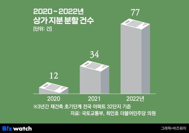 상가 지분 분할 건수/그래픽=비즈워치
