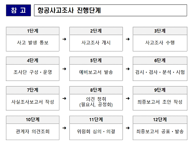 항공사고조사 진행단계/자료=국토부 제공