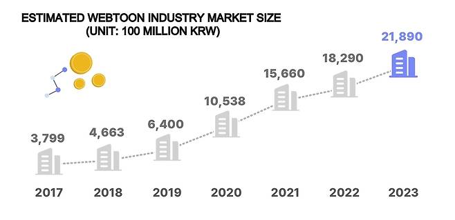 Estimated Webtoon Industry Market Size (Korea Creative Content Agency)