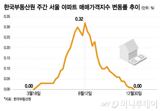 한국부동산원 주간 서울 아파트 매매가격지수 변동률 추이/그래픽=이지혜