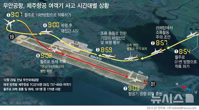 [서울=뉴시스] 국토교통부는 전남 무안국제공항에서 발생한 제주항공 사고 기체가 활주로의 3분의 1 지점에 착지를 시작한 것으로 추정했다. 해당 항공기는 무안공항 관제탑으로부터 29일 오전 8시54분 착륙허가를 받고, 8시57분 새 떼를 주의하라는 경고를 받았다. 이후 2분이 더 지난 8시59분에 기장은 메이데이(긴급구난신호)를 선언했고 9시3분 항공기가 외벽을 충돌하며 사고가 발생했다. (그래픽=안지혜 기자)  hokma@newsis.com