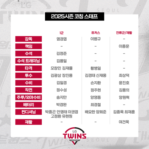 ▲ LG 트윈스 2025년도 코칭스태프. ⓒ LG 트윈스