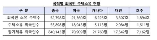 국적별 외국인 주택 소유 현황 [자료=국토교통부]