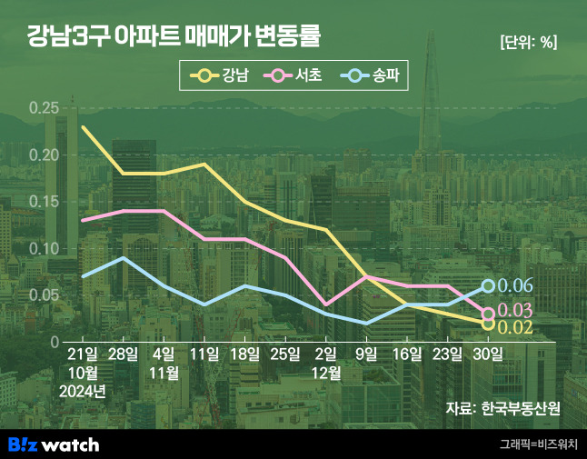 강남3구 아파트 매매가 변동률/그래픽=비즈워치