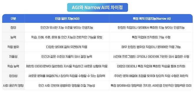 AGI와 ANI 차이점(삼성SDS AGI 개념·영향 인사이트리포트 갈무리)