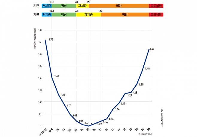 건강보험연구원 연구에서 제안된 새로운 비만 기준- BMI에 따른 상대적 사망률을 그래프로 그렸다. BMI 25의 사망률을 1.00으로 뒀을 때, 그래프가 U자 곡선을 그린다. 25를 기준으로 BMI가 낮거나 높을수록 사망률이 커진다는 뜻이다. 이 자료를 기준으로 건강보험연구원 측은 비만 진단 기준 BMI를 25에서 27로 높이는 방안을 주장했다. 과학동아, 건강보험연구원 제공