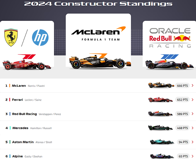 지난해 차 제조사 순위. F1 홈페이지 캡처