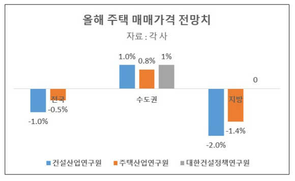 연구기관별 집값 전망치 [표=이효정 기자 ]