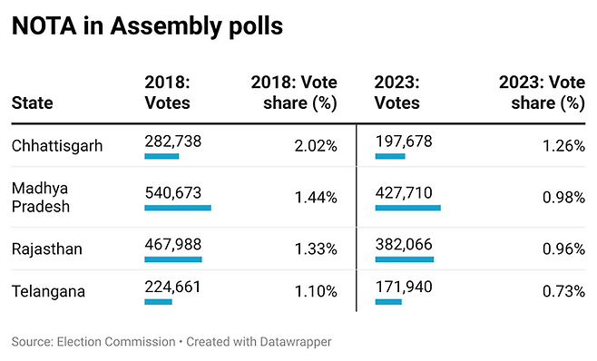 NOTA 제도가 도입된 인도 선거현황. 2018년에 비해 2023년에 NOTA 득표율이 낮아졌다는 것을 볼 수 있다.  <Hindian Express>