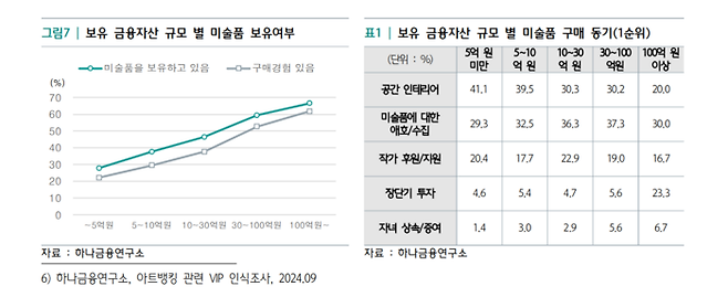 보유 금융자산 규모별 미술품 보유여부와 보유 금융자산 규모별 미술품 구매 동기 <자료=하나금융연구소>