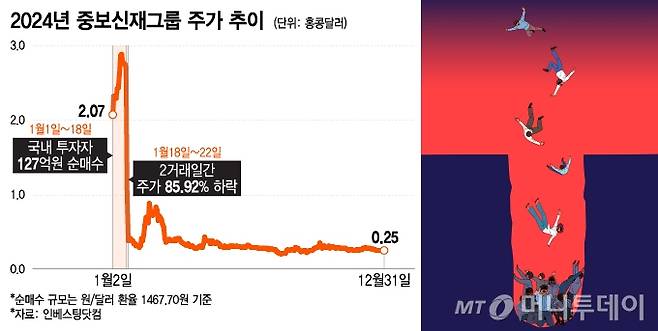 2024년 중보신재그룹 주가 추이. /그래픽=이지혜 기자.