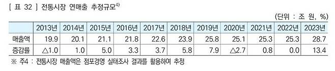 [서울=뉴시스]전통시장 추정 연매출.(사진=소상공인시장진흥공단 제공) *재판매 및 DB 금지