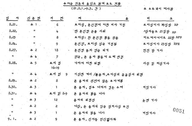 주우루과이 대사관이 분석한 현지 언론의 통일교 보도 현황. 조사 기간은 1981년 8월부터 11월까지였다. /외교부 제공