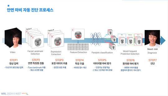 '안면마비 자동진단 시스템' 이용 과정. KIST 제공.