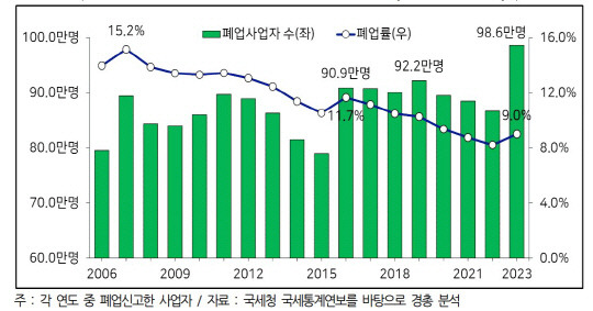 연도별 폐업사업자 및 폐업률 추이(2006~2023년). 경총 제공