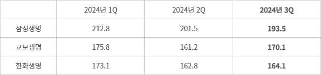 대형 생명보험사, 지급여력비율 현황 - (자료=각사 취합)(단위=%, 경과조치 미적용 기준)