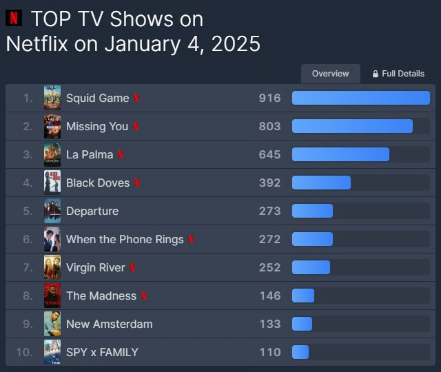 image.png 오징어게임 시즌2 NETFLIX 순위 9일차 근황